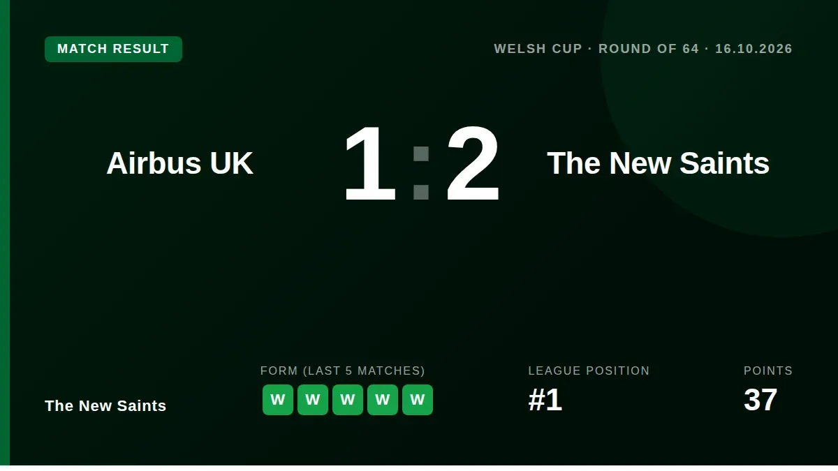 The New Saints secured a 2-1 victory over Airbus UK in the Welsh Cup Round of 64 on Friday, advancing to the next round...