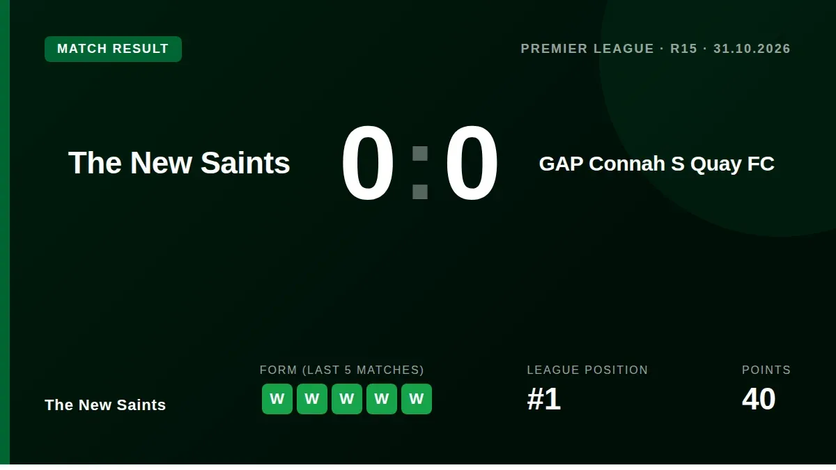 The New Saints maintained their six-point lead at the top of the Cymru Premier with a 0-0 draw against GAP Connah's Quay...