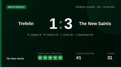 The New Saints extended their perfect start to the Cymru Premier season with a 3-1 victory at Trefelin, moving four...