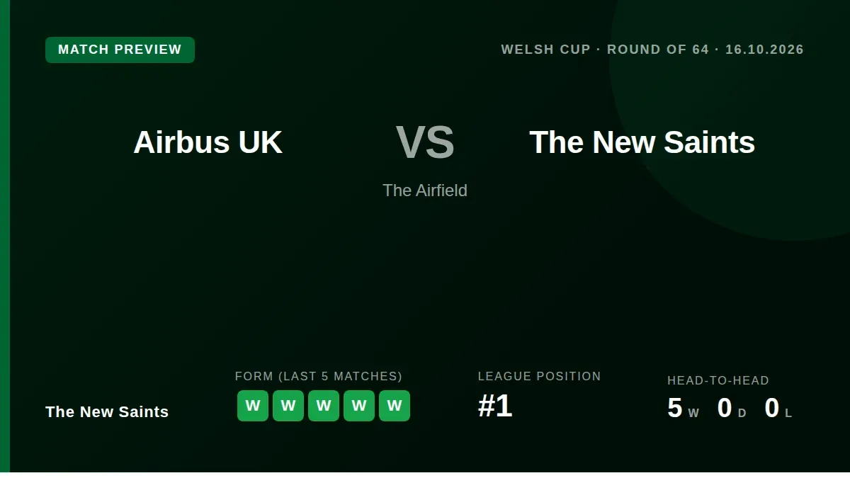 The New Saints begin their quest for an 11th FAW Welsh Cup title with a round of 64 trip to Airbus UK Broughton on...