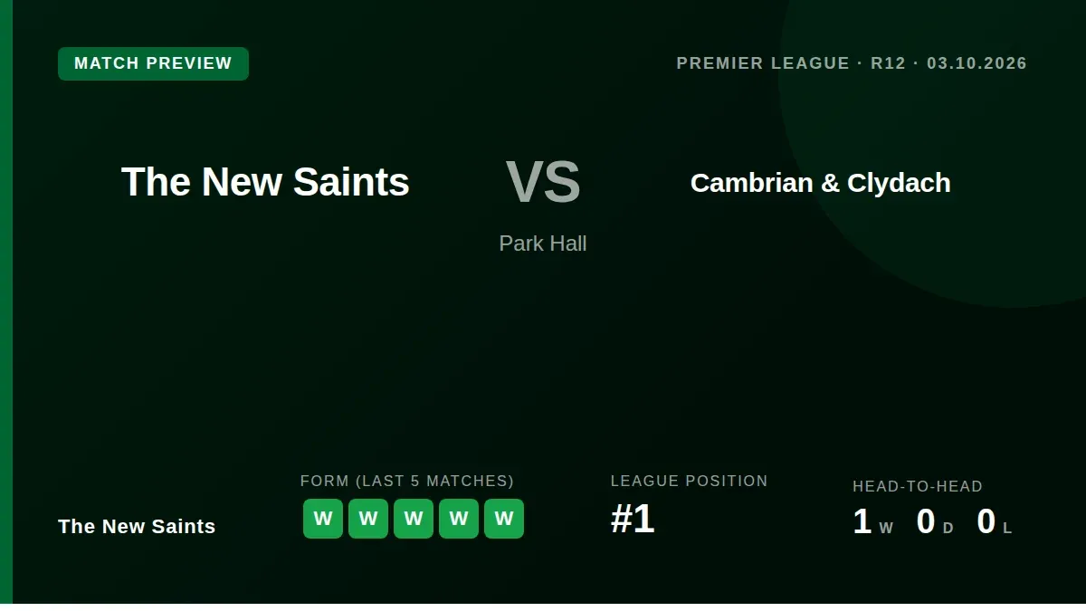 The New Saints, top of the Cymru Premier with 31 points, welcome Cambrian & Clydach to Park Hall aiming to extend a...