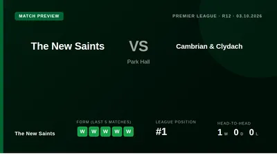 The New Saints, top of the Cymru Premier with 31 points, welcome Cambrian & Clydach to Park Hall aiming to extend a...