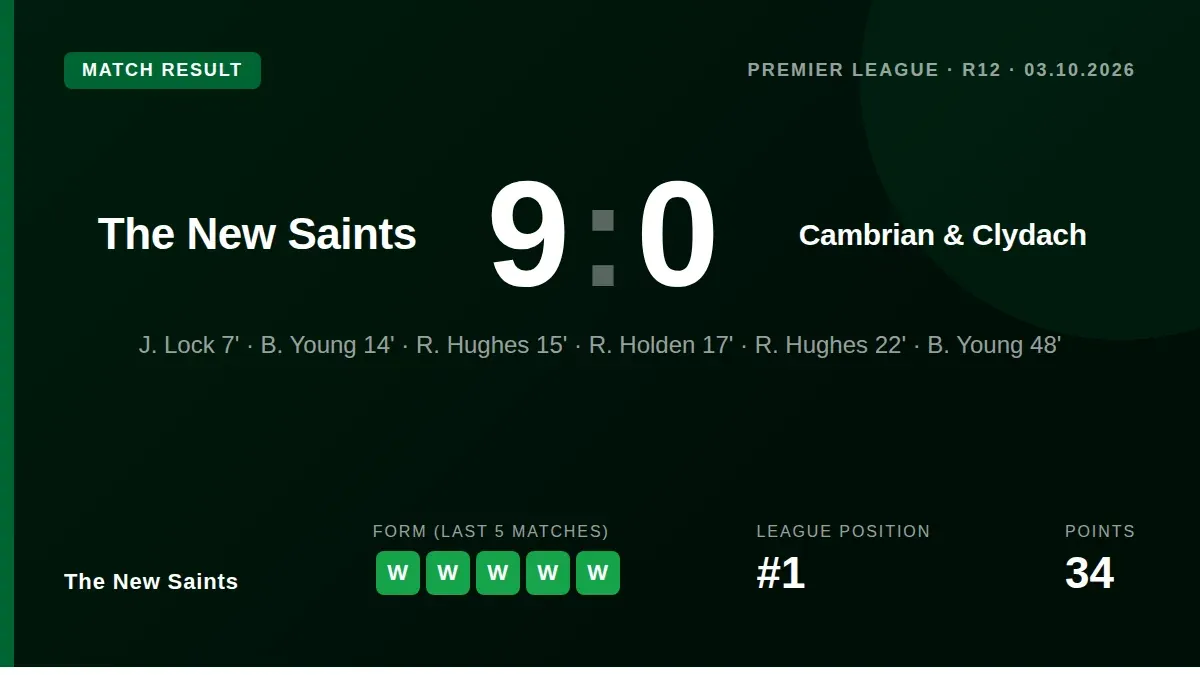 The New Saints delivered a 9-0 victory over Cambrian & Clydach, with goals from seven different players, to strengthen...