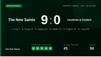 The New Saints delivered a 9-0 victory over Cambrian & Clydach, with goals from seven different players, to strengthen...