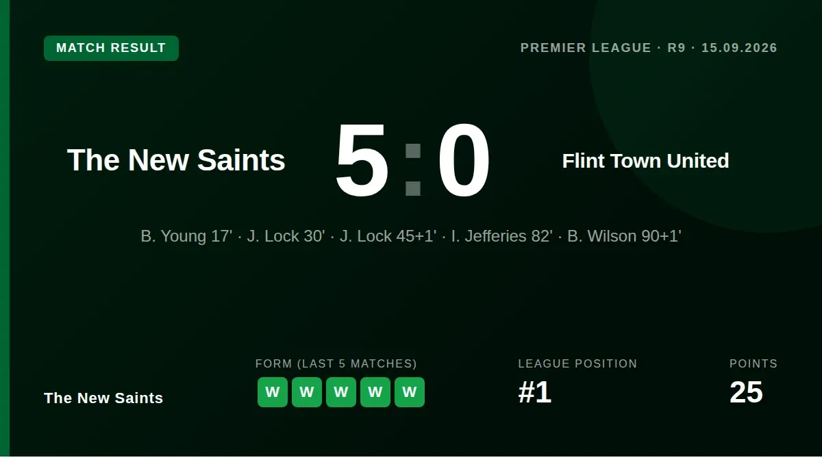 The New Saints defeated Flint Town United 5-0 to move three points clear at the top of the Cymru Premier, with Josh Lock...
