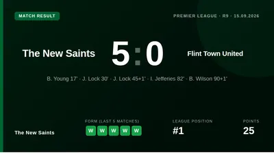 The New Saints defeated Flint Town United 5-0 to move three points clear at the top of the Cymru Premier, with Josh Lock...