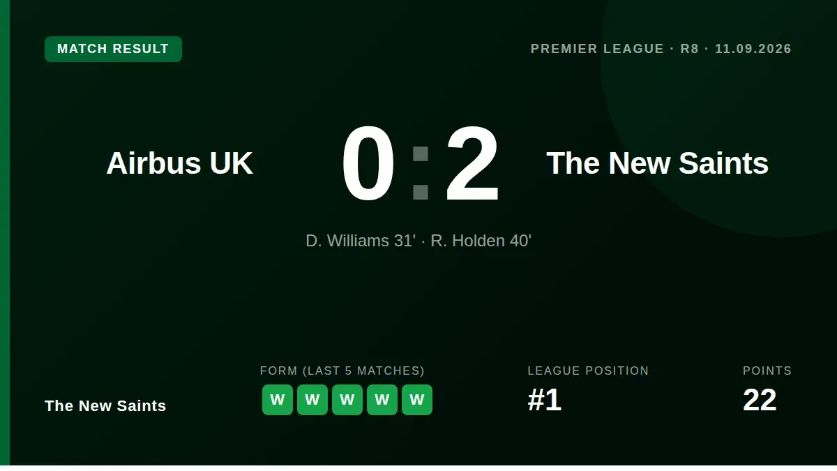 The New Saints secured a 2-0 win over Airbus UK Broughton to extend their winning run and stay top of the Cymru Premier table