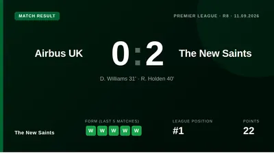 The New Saints secured a 2-0 win over Airbus UK Broughton to extend their winning run and stay top of the Cymru Premier table