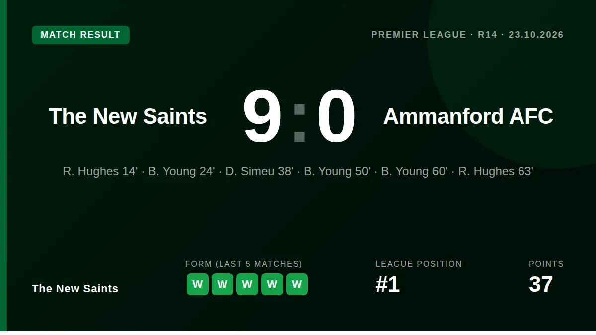 The New Saints delivered a record-equalling 9-0 victory over Ammanford AFC at Park Hall, with Young scoring a hat-trick...